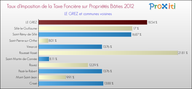 Taux d'imposition de la taxe foncière sur le bati 2012 pour LE GREZ et les communes proches Comparaison des taux d'imposition de la taxe foncière sur le bati 2012 pour LE GREZ et les communes voisines