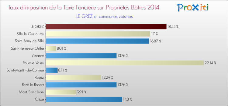 Taux d'imposition de la taxe foncière sur le bati 2014 pour LE GREZ et les communes proches Comparaison des taux d'imposition de la taxe foncière sur le bati 2014 pour LE GREZ et les communes voisines