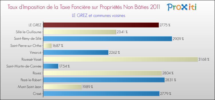 Taux d'imposition de la taxe foncière sur les immeubles et terrains non batis 2011 pour LE GREZ et les communes proches Comparaison des taux d'imposition de la taxe foncière sur les immeubles et terrains non batis 2011 pour LE GREZ et les communes voisines