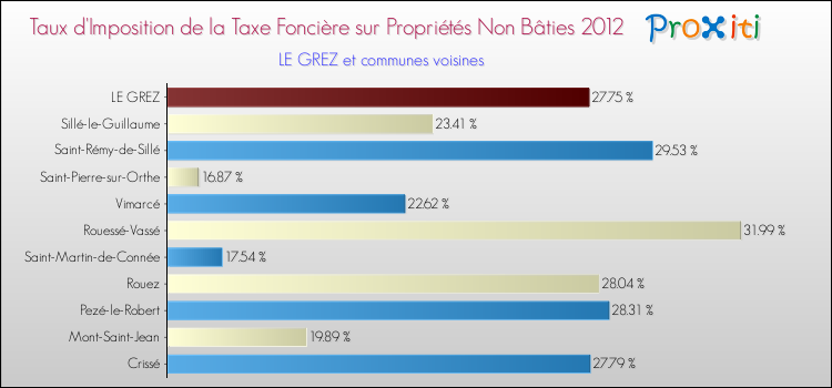 Taux d'imposition de la taxe foncière sur les immeubles et terrains non batis 2012 pour LE GREZ et les communes proches Comparaison des taux d'imposition de la taxe foncière sur les immeubles et terrains non batis 2012 pour LE GREZ et les communes voisines