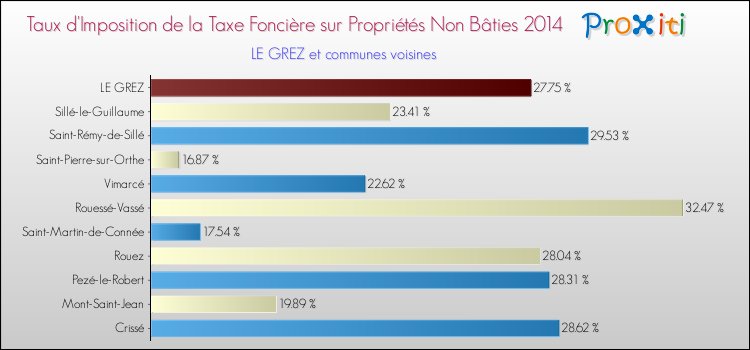Taux d'imposition de la taxe foncière sur les immeubles et terrains non batis 2014 pour LE GREZ et les communes proches Comparaison des taux d'imposition de la taxe foncière sur les immeubles et terrains non batis 2014 pour LE GREZ et les communes voisines