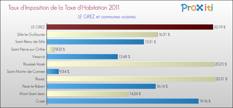 Taux d'imposition de la taxe d'habitation 2011 pour LE GREZ et les communes proches Comparaison des taux d'imposition de la taxe d'habitation 2011 pour LE GREZ et les communes voisines