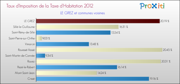 Taux d'imposition de la taxe d'habitation 2012 pour LE GREZ et les communes proches Comparaison des taux d'imposition de la taxe d'habitation 2012 pour LE GREZ et les communes voisines