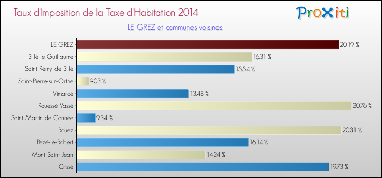 Taux d'imposition de la taxe d'habitation 2014 pour LE GREZ et les communes proches Comparaison des taux d'imposition de la taxe d'habitation 2014 pour LE GREZ et les communes voisines