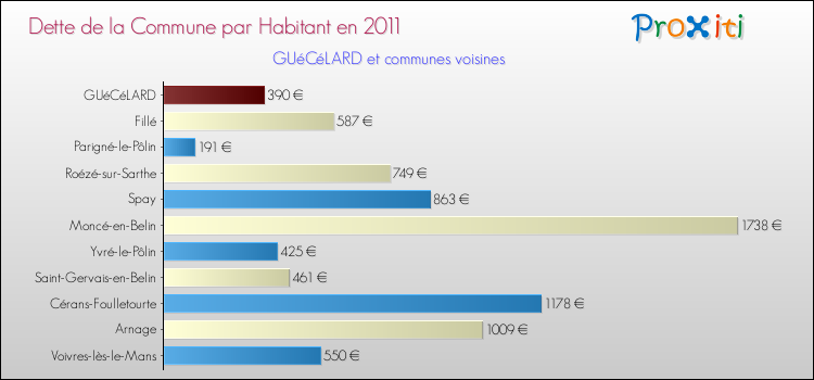 Dette par habitant de la commune en 2011 pour GUéCéLARD et les communes proches Comparaison de la dette par habitant de la commune en 2011 pour GUéCéLARD et les communes voisines