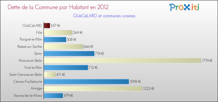 Dette par habitant de la commune en 2012 pour GUéCéLARD et les communes proches Comparaison de la dette par habitant de la commune en 2012 pour GUéCéLARD et les communes voisines