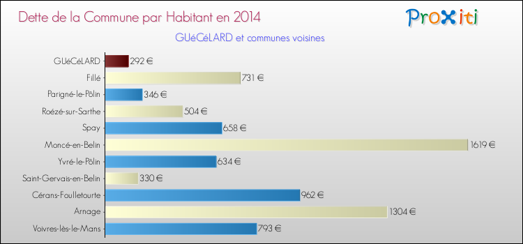 Dette par habitant de la commune en 2014 pour GUéCéLARD et les communes proches Comparaison de la dette par habitant de la commune en 2014 pour GUéCéLARD et les communes voisines