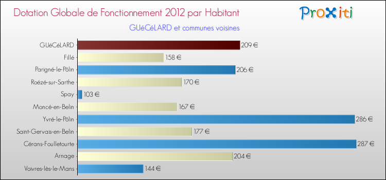 Montant des dotations globales de fonctionnement DGF par Habitant pour GUéCéLARD et les communes proches Comparaison des des dotations globales de fonctionnement DGF par habitant pour GUéCéLARD et les communes voisines