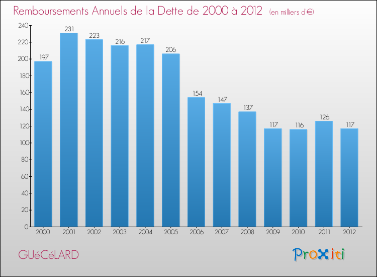 Evolution de l'annuité de la dette pour la commune de GUéCéLARD de 2000 à 2012 Annuités de la dette pour GUéCéLARD de 2000 à 2012