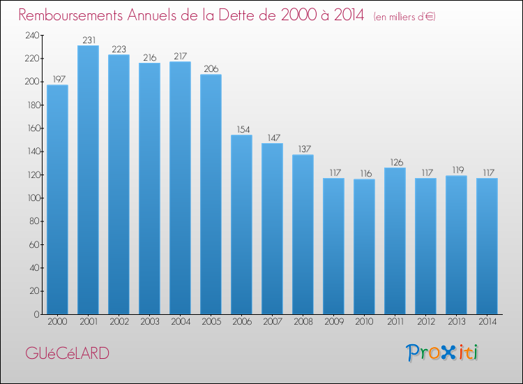 Evolution de l'annuité de la dette pour la commune de GUéCéLARD de 2000 à 2014 Annuités de la dette pour GUéCéLARD de 2000 à 2014