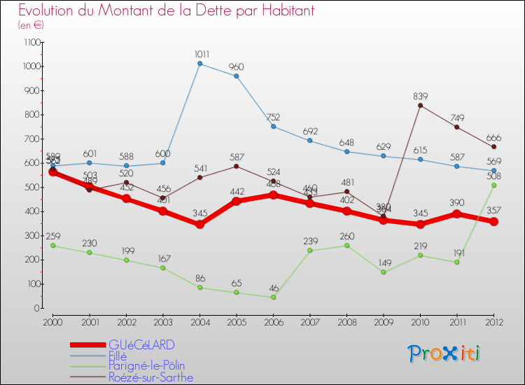 Evolution de la dette par habitant pour la commune de GUéCéLARD et les communes proches de 2000 à 2012 Comparaison de la dette par habitant pour GUéCéLARD et les communes voisines de 2000 à 2012