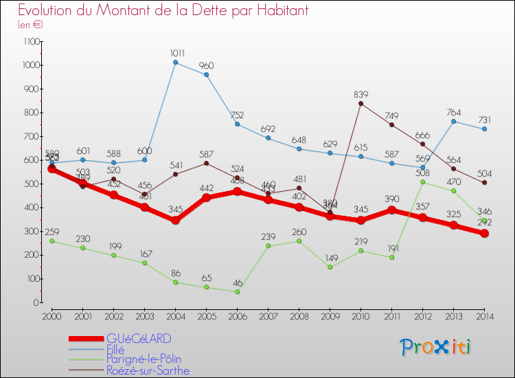 Evolution de la dette par habitant pour la commune de GUéCéLARD et les communes proches de 2000 à 2014 Comparaison de la dette par habitant pour GUéCéLARD et les communes voisines de 2000 à 2014