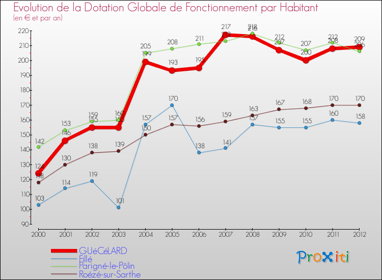 Evolution et montant de la dotation globale de fonctionnement par Habitant pour GUéCéLARD et les communes proches Comparaison des dotations globales de fonctionnement par habitant pour GUéCéLARD et les communes voisines