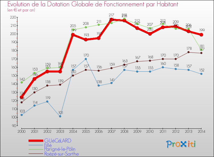 Evolution et montant de la dotation globale de fonctionnement par Habitant pour GUéCéLARD et les communes proches de 2000 à 2014. Comparaison des dotations globales de fonctionnement par habitant pour GUéCéLARD et les communes voisines de 2000 à 2014.