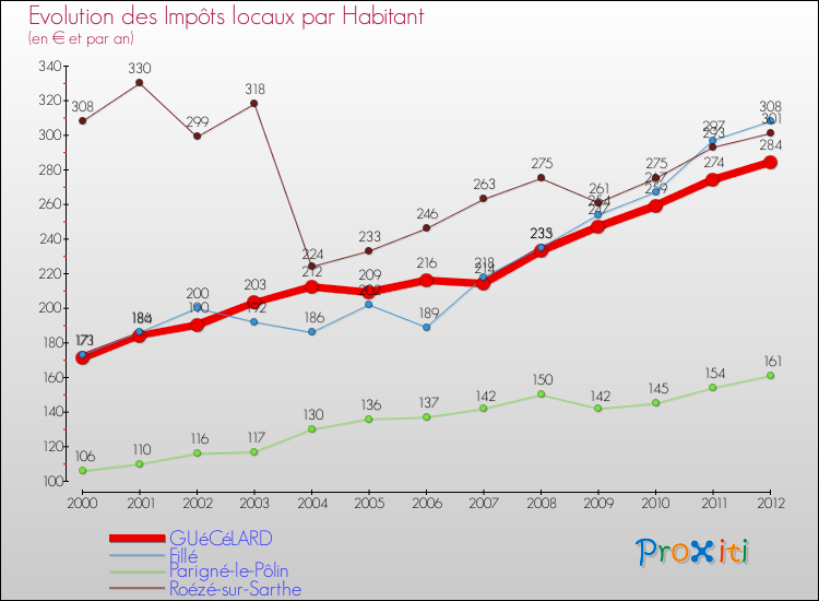 Evolution et montant des impôts locaux par Habitant pour GUéCéLARD et les communes proches Comparaison des impôts locaux par habitant pour GUéCéLARD et les communes voisines