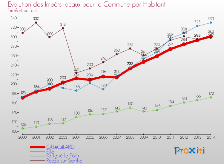 Evolution et montant des impôts locaux par Habitant pour GUéCéLARD et les communes proches de 2000 à 2014 Comparaison des impôts locaux par habitant pour GUéCéLARD et les communes voisines de 2000 à 2014