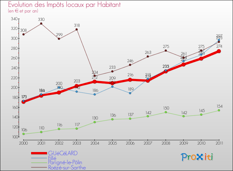 Evolution et montant des impôts locaux par Habitant pour GUéCéLARD et les communes proches Comparaison des impôts locaux par habitant pour GUéCéLARD et les communes voisines