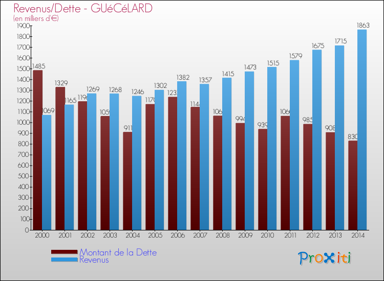 Evolution comparée de la dette et des revenus pour la commune de GUéCéLARD de 2000 à 2014 Comparaison de la dette et des revenus pour GUéCéLARD de 2000 à 2014