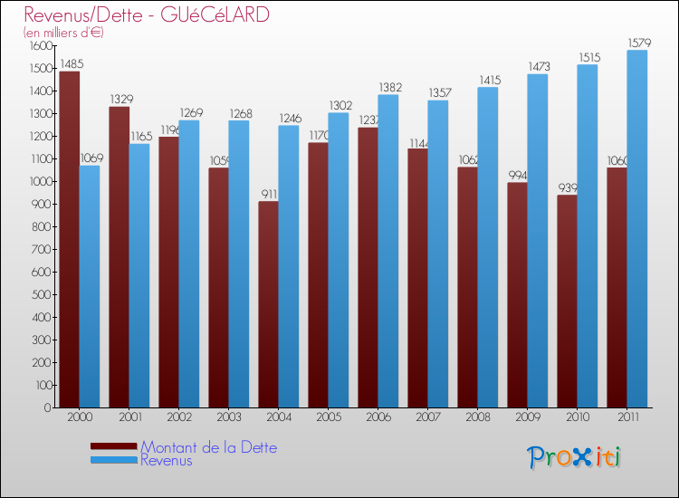 Evolution comparée de la dette et des revenus pour la commune de GUéCéLARD de 2000 à 2011 Comparaison de la dette et des revenus pour GUéCéLARD de 2000 à 2011