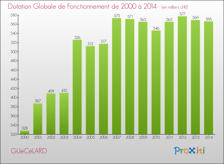 Evolution du montant de la Dotation Globale de Fonctionnement pour la commune de GUéCéLARD de 2000 à 2014 Evolution du montant de la Dotation Globale de Fonctionnement pour GUéCéLARD de 2000 à 2014