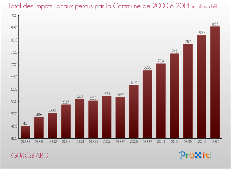 Evolution des Impôts Locaux pour la commune de GUéCéLARD de 2000 à 2014 Evolution des Impôts Locaux pour GUéCéLARD de 2000 à 2014