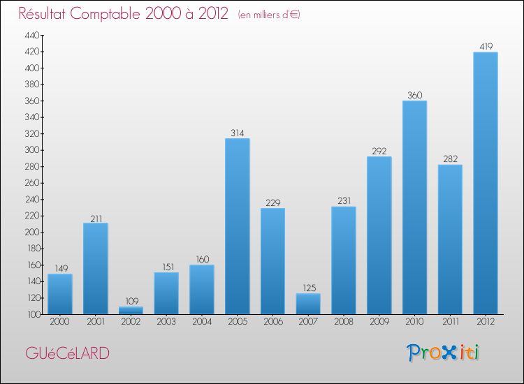 Evolution du résultat comptable pour la commune de GUéCéLARD de 2000 à 2012 Evolution du résultat comptable pour GUéCéLARD de 2000 à 2012