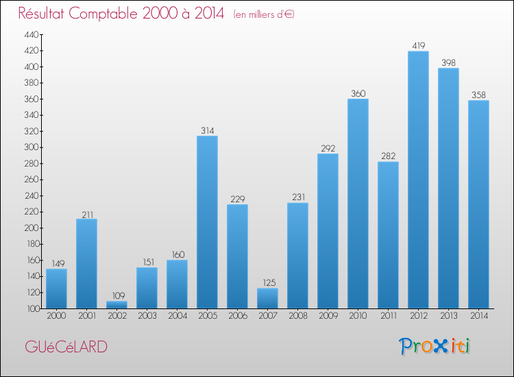 Evolution du résultat comptable pour la commune de GUéCéLARD de 2000 à 2014 Evolution du résultat comptable pour GUéCéLARD de 2000 à 2014