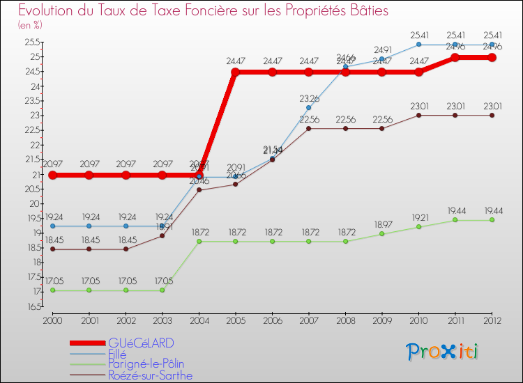 Evolution du taux de la taxe foncière sur le bati pour GUéCéLARD et les communes proches de 2000 à 2012 Comparaison des taux de taxe foncière sur le bati pour GUéCéLARD et les communes voisines de 2000 à 2012