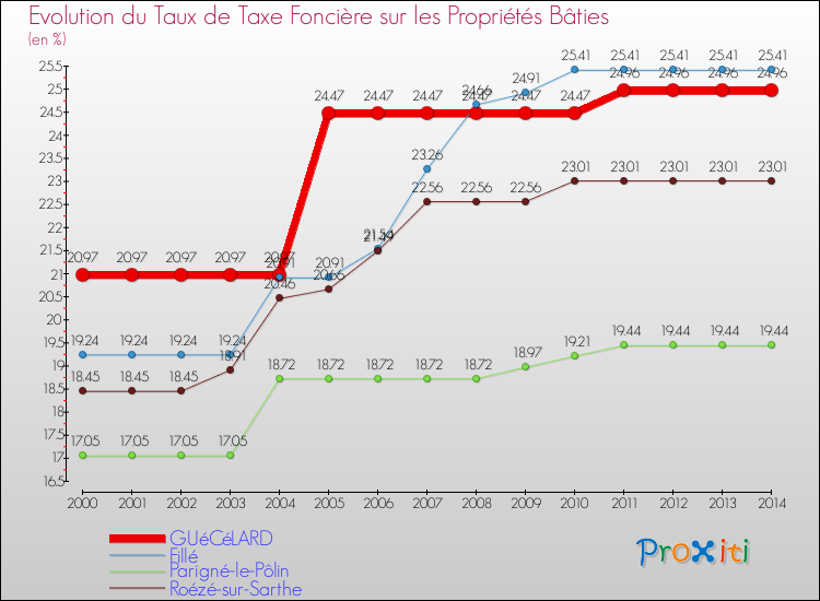 Evolution du taux de la taxe foncière sur le bati pour GUéCéLARD et les communes proches de 2000 à 2014 Comparaison des taux de taxe foncière sur le bati pour GUéCéLARD et les communes voisines de 2000 à 2014
