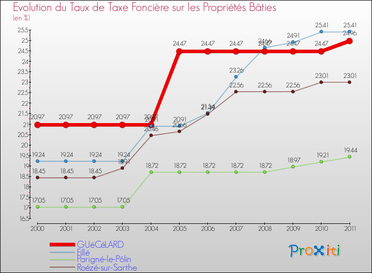 Evolution du taux de la taxe foncière sur le bati pour GUéCéLARD et les communes proches Comparaison des taux de taxe foncière sur le bati pour GUéCéLARD et les communes voisines