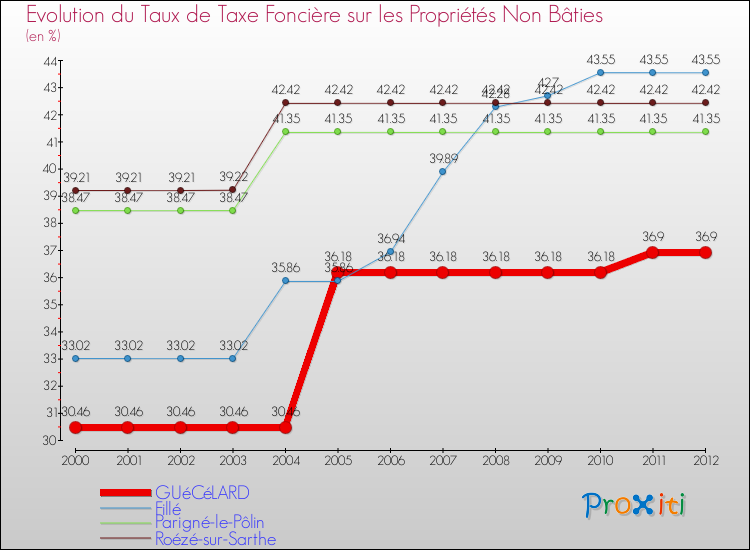 Evolution du taux de la taxe foncière sur les immeubles et terrains non batis pour GUéCéLARD et les communes proches de 2000 à 2012 Comparaison des taux de la taxe foncière sur les immeubles et terrains non batis pour GUéCéLARD et les communes voisines de 2000 à 2012