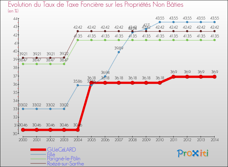 Evolution du taux de la taxe foncière sur les immeubles et terrains non batis pour GUéCéLARD et les communes proches de 2000 à 2014 Comparaison des taux de la taxe foncière sur les immeubles et terrains non batis pour GUéCéLARD et les communes voisines de 2000 à 2014