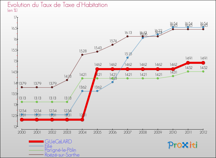 Evolution du taux de la taxe d'habitation pour GUéCéLARD et les communes proches Comparaison des taux de la taxe d'habitation pour GUéCéLARD et les communes voisines
