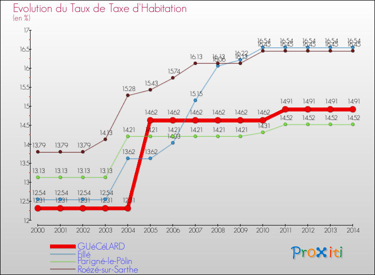 Evolution du taux de la taxe d'habitation pour GUéCéLARD et les communes proches de 2000 à 2014 Comparaison des taux de la taxe d'habitation pour GUéCéLARD et les communes voisines de 2000 à 2014
