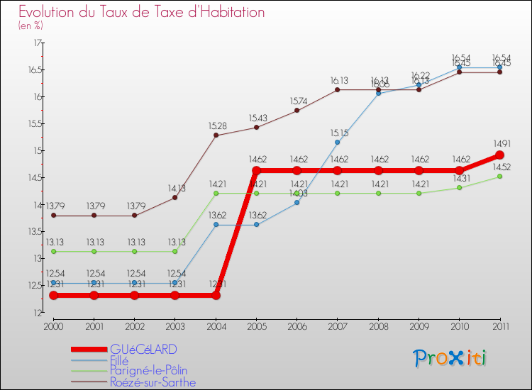 Evolution du taux de la taxe d'habitation pour GUéCéLARD et les communes proches Comparaison des taux de la taxe d'habitation pour GUéCéLARD et les communes voisines