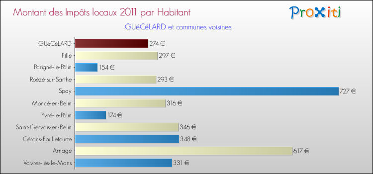 Montant des impôts locaux par Habitant pour GUéCéLARD et les communes proches Comparaison des impôts locaux par habitant pour GUéCéLARD et les communes voisines