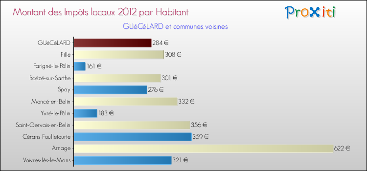 Montant des impôts locaux par Habitant pour GUéCéLARD et les communes proches Comparaison des impôts locaux par habitant pour GUéCéLARD et les communes voisines