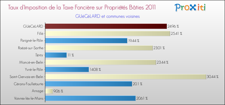 Taux d'imposition de la taxe foncière sur le bati 2011 pour GUéCéLARD et les communes proches Comparaison des taux d'imposition de la taxe foncière sur le bati 2011 pour GUéCéLARD et les communes voisines