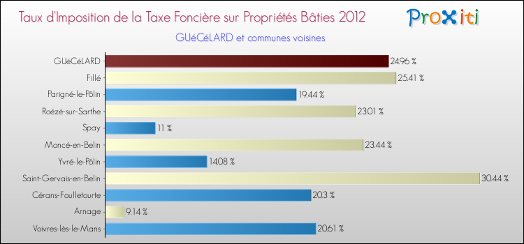 Taux d'imposition de la taxe foncière sur le bati 2012 pour GUéCéLARD et les communes proches Comparaison des taux d'imposition de la taxe foncière sur le bati 2012 pour GUéCéLARD et les communes voisines