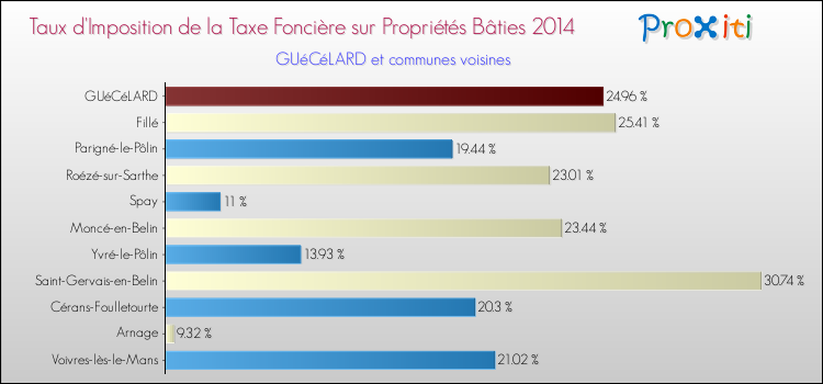 Taux d'imposition de la taxe foncière sur le bati 2014 pour GUéCéLARD et les communes proches Comparaison des taux d'imposition de la taxe foncière sur le bati 2014 pour GUéCéLARD et les communes voisines