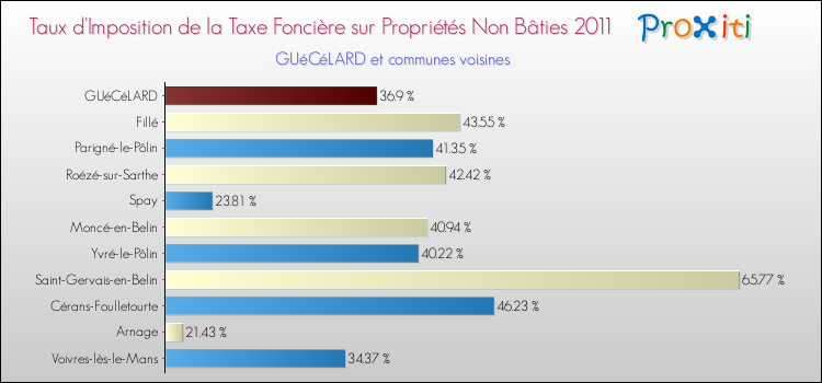 Taux d'imposition de la taxe foncière sur les immeubles et terrains non batis 2011 pour GUéCéLARD et les communes proches Comparaison des taux d'imposition de la taxe foncière sur les immeubles et terrains non batis 2011 pour GUéCéLARD et les communes voisines
