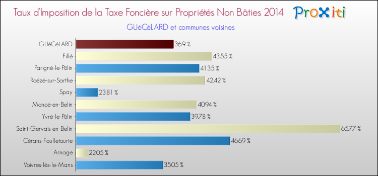 Taux d'imposition de la taxe foncière sur les immeubles et terrains non batis 2014 pour GUéCéLARD et les communes proches Comparaison des taux d'imposition de la taxe foncière sur les immeubles et terrains non batis 2014 pour GUéCéLARD et les communes voisines
