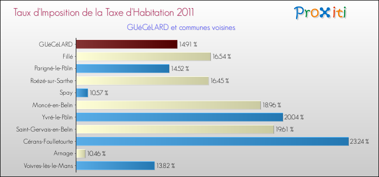 Taux d'imposition de la taxe d'habitation 2011 pour GUéCéLARD et les communes proches Comparaison des taux d'imposition de la taxe d'habitation 2011 pour GUéCéLARD et les communes voisines