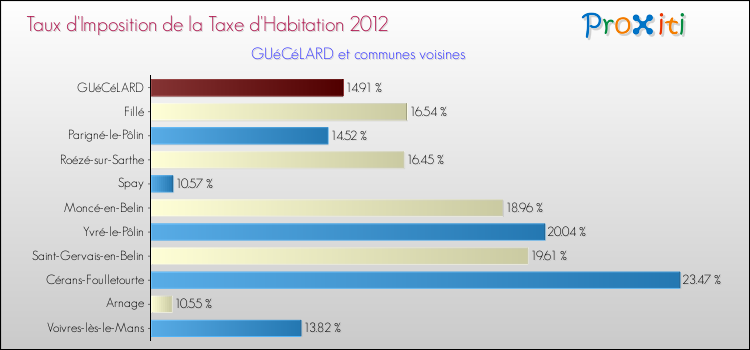 Taux d'imposition de la taxe d'habitation 2012 pour GUéCéLARD et les communes proches Comparaison des taux d'imposition de la taxe d'habitation 2012 pour GUéCéLARD et les communes voisines