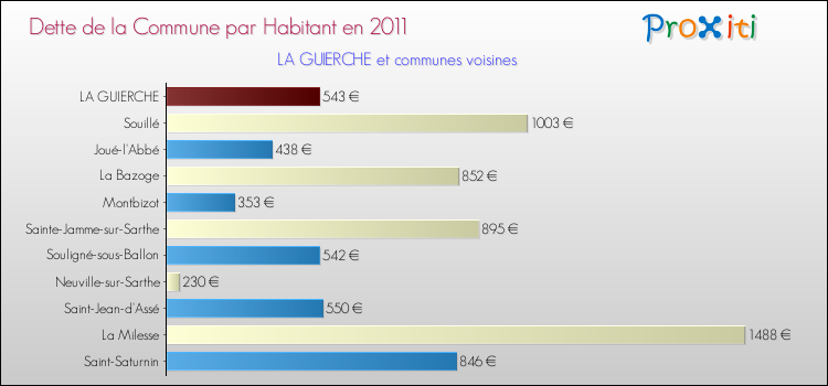 Dette par habitant de la commune en 2011 pour LA GUIERCHE et les communes proches Comparaison de la dette par habitant de la commune en 2011 pour LA GUIERCHE et les communes voisines