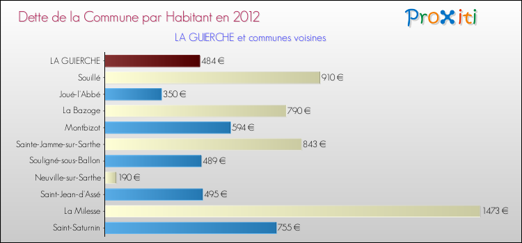 Dette par habitant de la commune en 2012 pour LA GUIERCHE et les communes proches Comparaison de la dette par habitant de la commune en 2012 pour LA GUIERCHE et les communes voisines