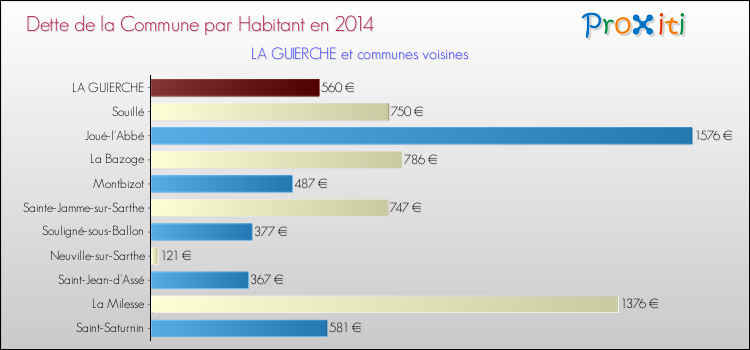 Dette par habitant de la commune en 2014 pour LA GUIERCHE et les communes proches Comparaison de la dette par habitant de la commune en 2014 pour LA GUIERCHE et les communes voisines