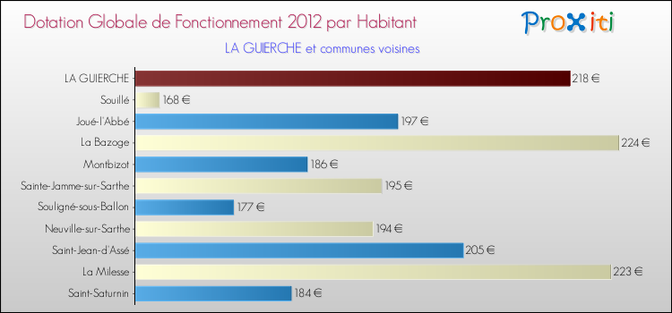 Montant des dotations globales de fonctionnement DGF par Habitant pour LA GUIERCHE et les communes proches Comparaison des des dotations globales de fonctionnement DGF par habitant pour LA GUIERCHE et les communes voisines