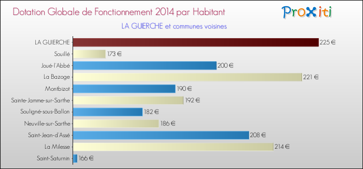 Montant des dotations globales de fonctionnement DGF par Habitant pour LA GUIERCHE et les communes proches en 2014. Comparaison des des dotations globales de fonctionnement DGF par habitant pour LA GUIERCHE et les communes voisines en 2014.