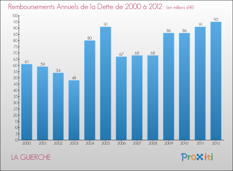 Evolution de l'annuité de la dette pour la commune de LA GUIERCHE de 2000 à 2012 Annuités de la dette pour LA GUIERCHE de 2000 à 2012